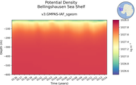 Time series of Bellingshausen Sea Shelf Potential Density vs depth
